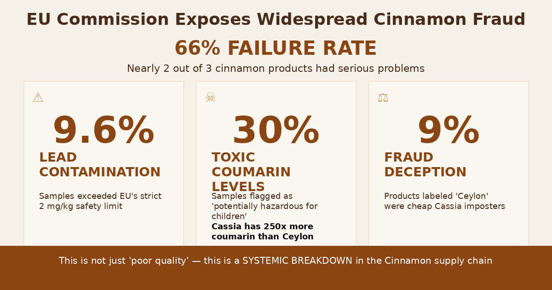 2 out of 3 Cinnamon samples tested failed