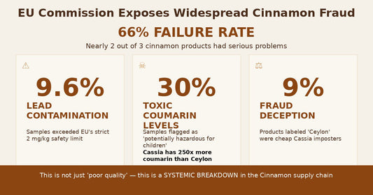 2 out of 3 Cinnamon samples tested failed