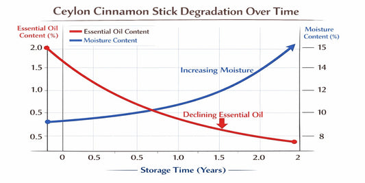 A Visual Guide to Cinnamon Freshness