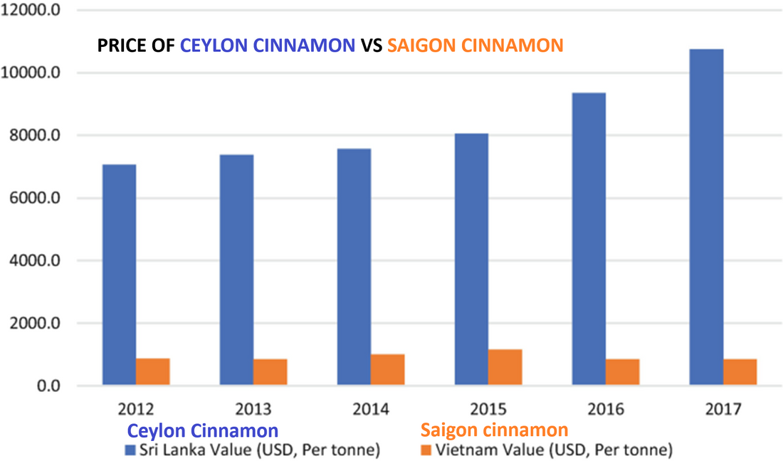 Price of Ceylon Cinnamon Vs Cassia
