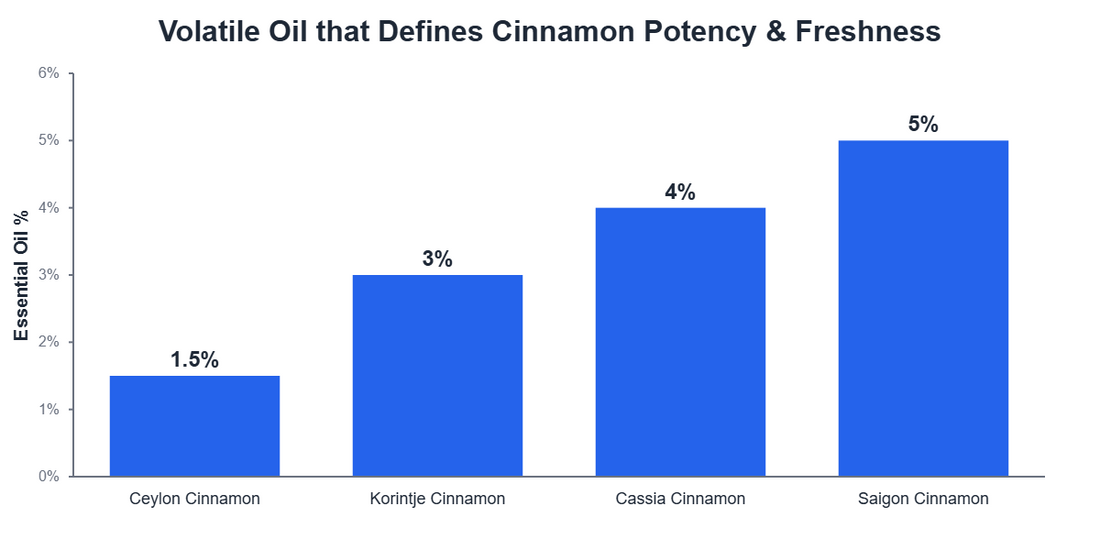 Volatile Oil that Defines Cinnamon Potency and Freshness of Cinnamon